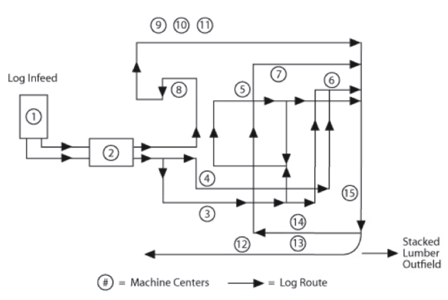 Facility Layout